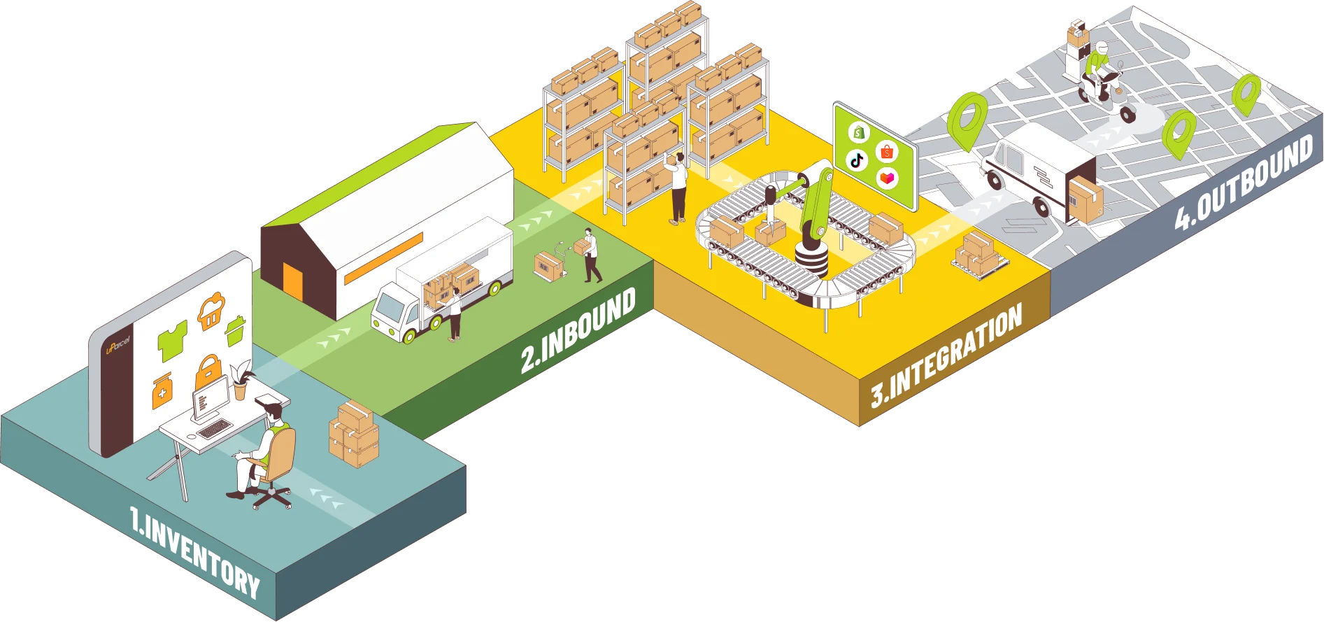 Warehouse flow: 1 Inventory, 2 Inbound, 3 Integration, 4 Outbound